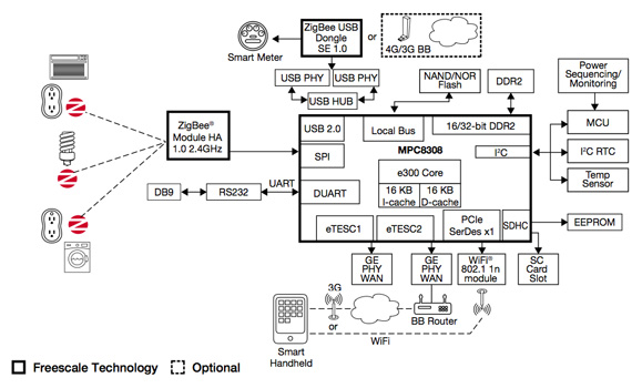 How to Turn a Home into a Smarter Home | DigiKey
