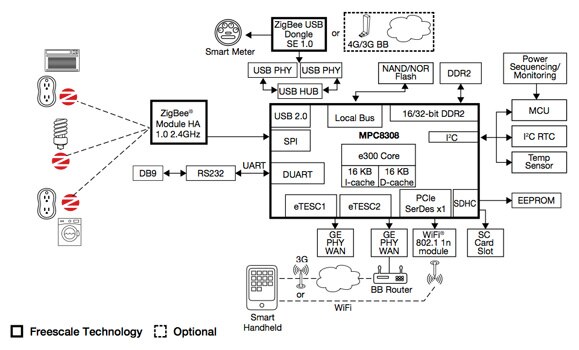 Image of Freescale's MPC8308