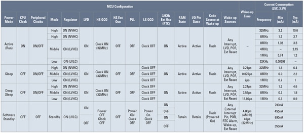 Image of Renesas RX111 power consumption and wakeup times