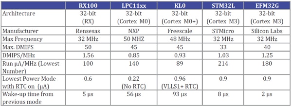 Image of Comparison of 32-bit MCU sleep modes and wakeup times