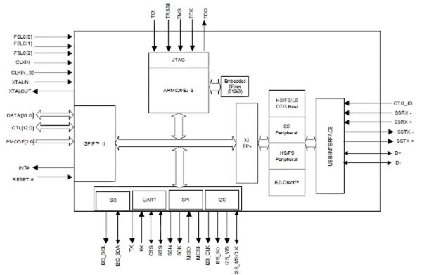 Image of Cypress ARM9 core