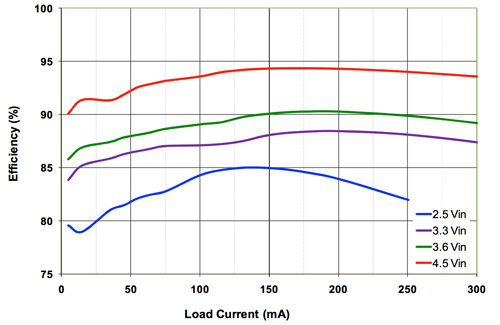 Image of Efficiency curves for Fairchild Semiconductor’s FAN4860 voltage converter