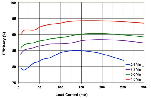 Image of Efficiency curves for Fairchild Semiconductor’s FAN4860 voltage converter