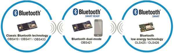 Image of connectBlue Bluetooth modules