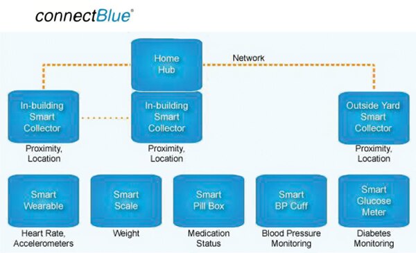 Image of Bluetooth interfaces with a smart data collectors