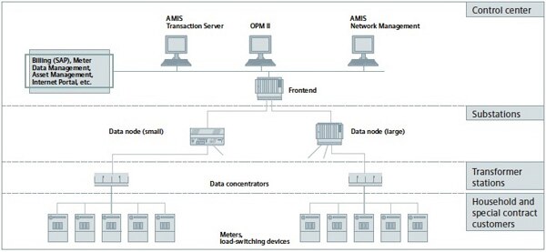 Image of Siemens Automated Metering and Information System