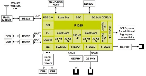 Image of The Freescale P1025 dual-core communications processor