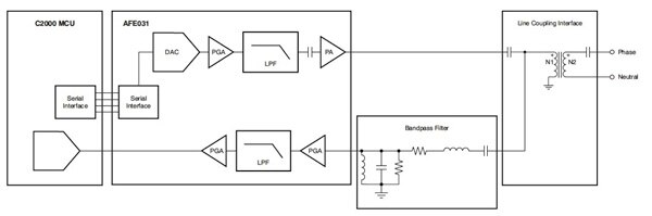 Image of Texas Instruments AFE031 AFE