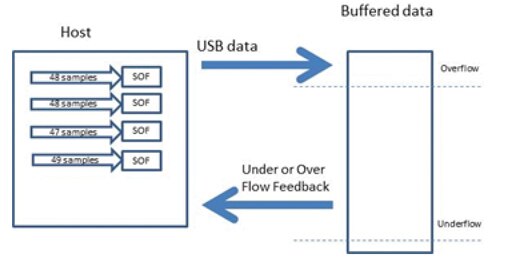 Image of Asynchronous mode operation requires explicit feedback