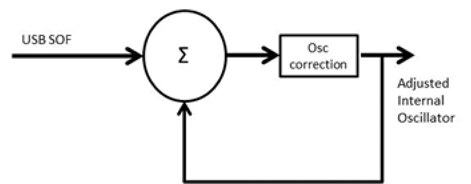 Image of A closed-loop control scheme to support Synchronous Mode