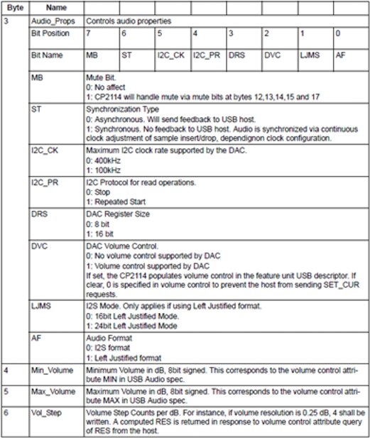 Image of Silicon Labs CP2114 bridge device’s standard programming interface