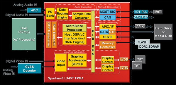 Image of Xilinx Spartan-6 FPGA