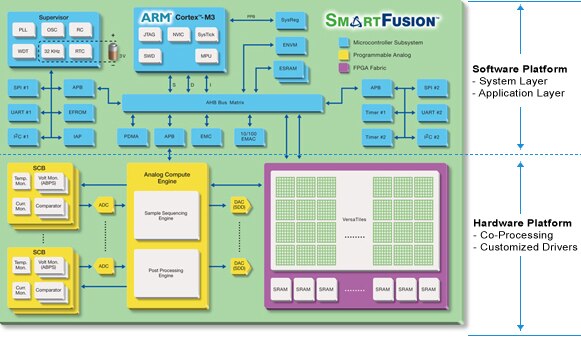 Image of Microsemi’s SmartFusion series