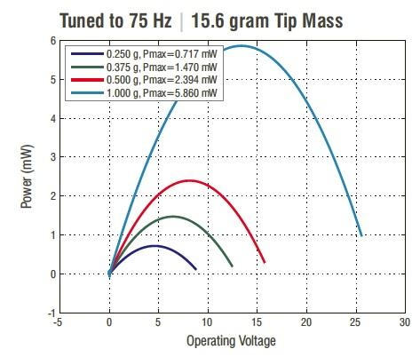 Image of Mide Technology cantilevered piezoelectric device