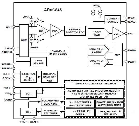 Image of Analog Devices 8051-based ADUC847BSZ62-5 features two independent 24-bit Sigma Delta A/D converters