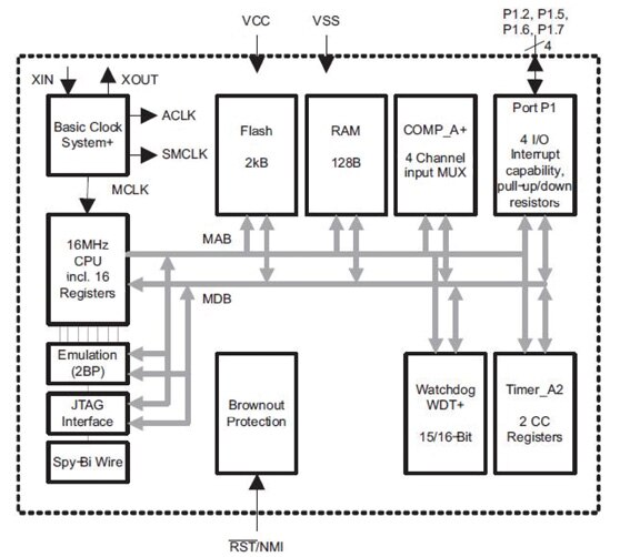 Image of Texas Instruments MSP430