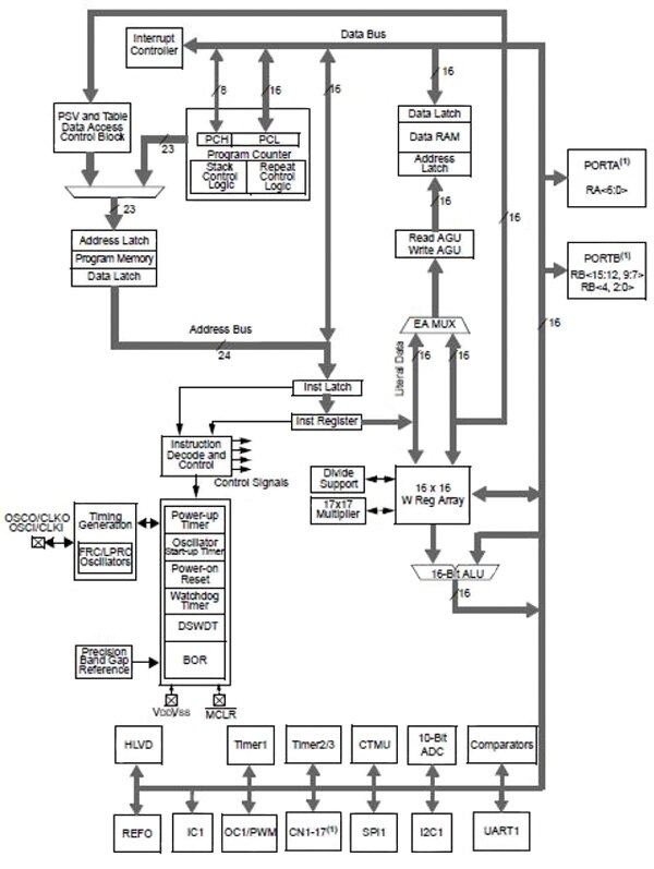 Image of Microchip 14-pin micro with a 16-bit architecture