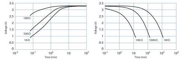 Image of Supercapacitors feature rapid charge and discharge