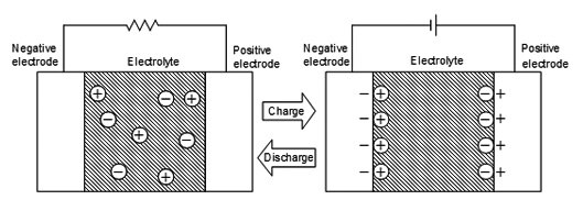 Image of The operation of a double-layer capacitor