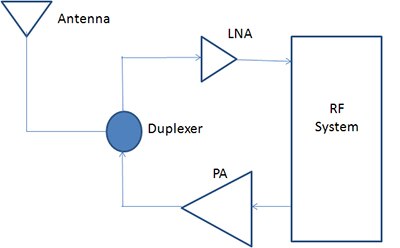 Diagram of LNA of the receive path and the PA of the transmit path