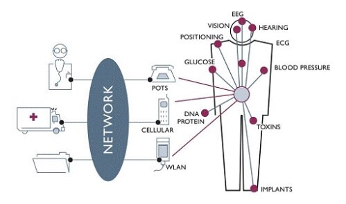 Image of In a body area network (BAN), embedded sensors powered by energy harvesting
