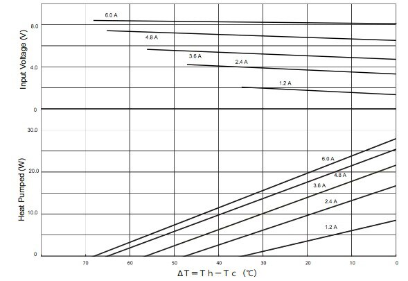 Image of Thermoelectric devices such as the CUI Devices CP60240 can exploit temperature gradients