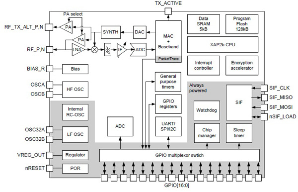 Image of A complete ZigBee transceiver/controller on a single chip