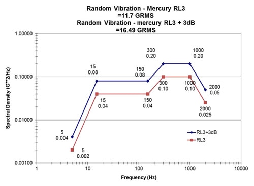 VITA 72 subjects connectors to much more stressful testing