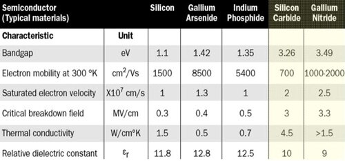 RFMD GaN vs. other technologies