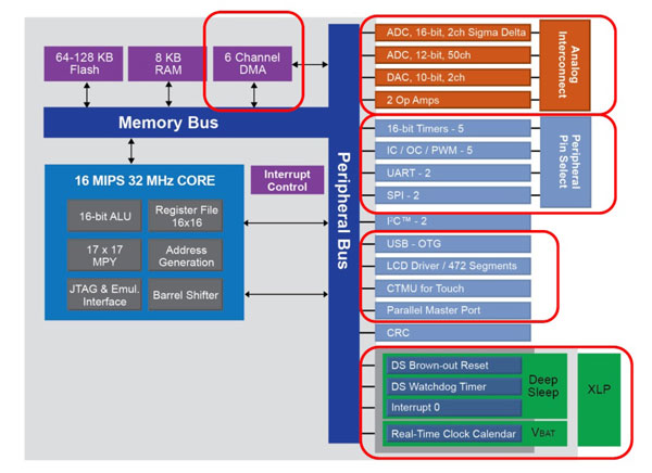 Microchip PIC24F GC block diagram