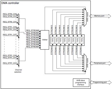 STMicroelectronics STM32F4 family DMA controller