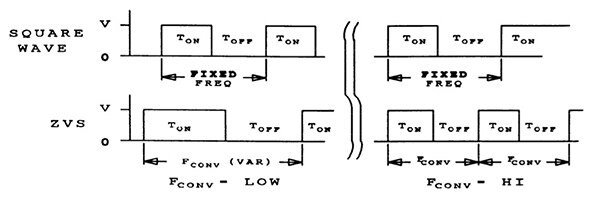 Texas Instruments 的 PWM 和 ZVS 频率对比图