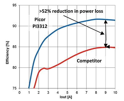 Vicor Picor 的 PI13312 ZVS 拓扑结构的效率曲线图形