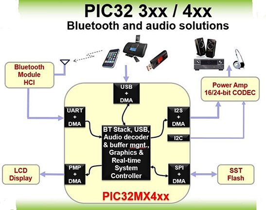Image of Microchip basic kit hardware configuration