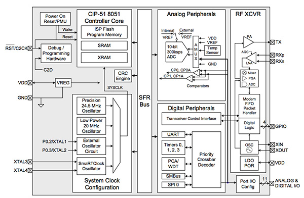 Image of Si106x/08x range from Silicon Labs