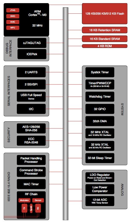 Image of Texas Instruments’ CC2538