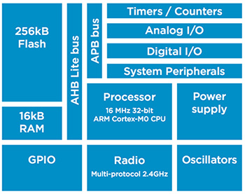 Image of nRF51422 from Nordic Semiconductor