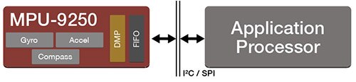 Diagram of MPU-9250 9-axis motion sensor from InvenSense