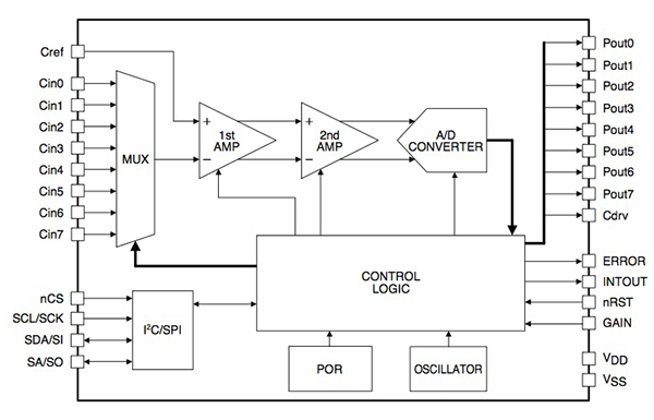The Not-So-Secret Ingredient behind White-Goods Innovation | DigiKey