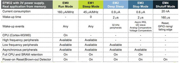 Silicon Labs EFM32 energy modes