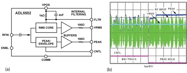 Analog Device's ADL5502 RMS/DC converter