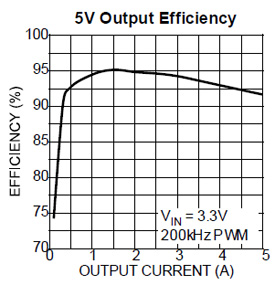 Micrel’s synchronous boost controller MIC2185