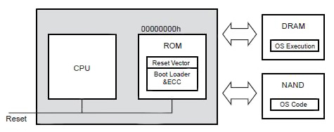 A small internal ROM holds boot-loader code