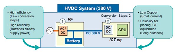 High-voltage DC distribution approach