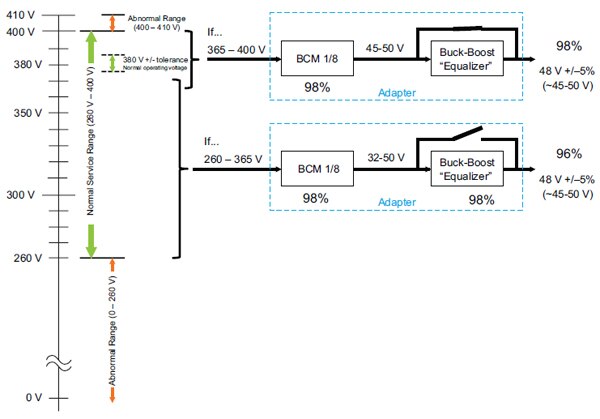 Vicor’s bus converter BCM and buck-boost regulator