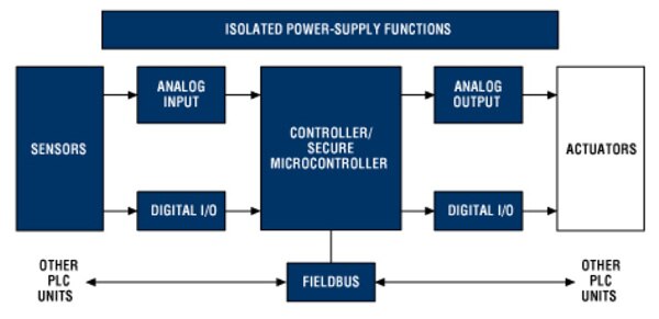 Maxim Integrated industrial control system