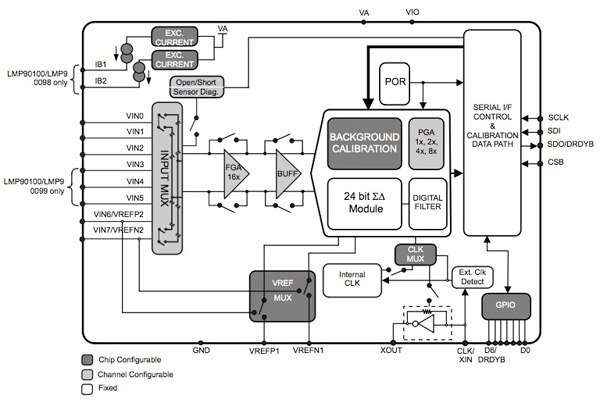 Texas Instruments LMP90xxx series of integrated AFEs