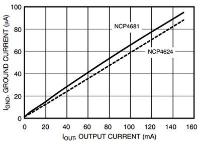 ON Semiconductor NCP4681 and NCP4624