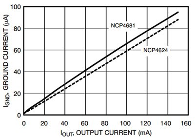 NCP4681 und NCP4624 von ON Semiconductor