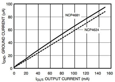 ON Semiconductor 的 NCP4681 和 NCP4624